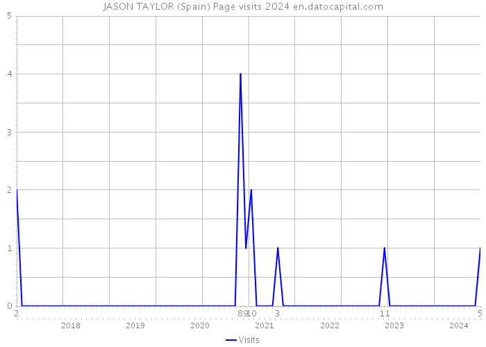 JASON TAYLOR (Spain) Page visits 2024 