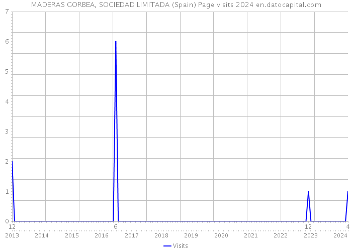 MADERAS GORBEA, SOCIEDAD LIMITADA (Spain) Page visits 2024 