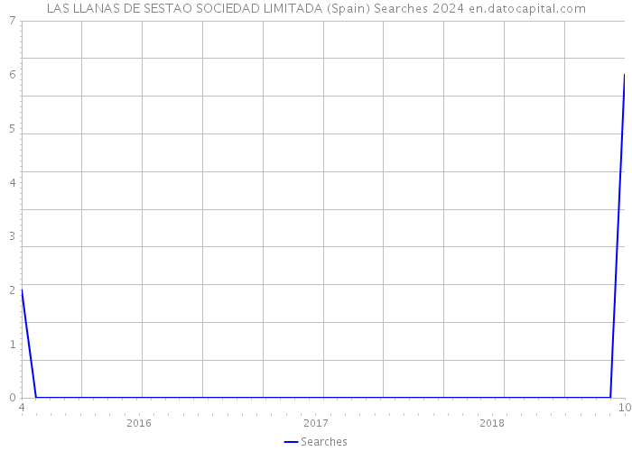 LAS LLANAS DE SESTAO SOCIEDAD LIMITADA (Spain) Searches 2024 