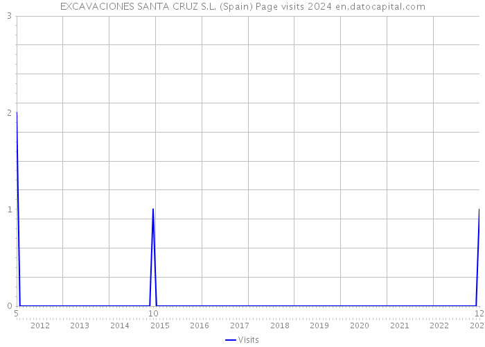 EXCAVACIONES SANTA CRUZ S.L. (Spain) Page visits 2024 