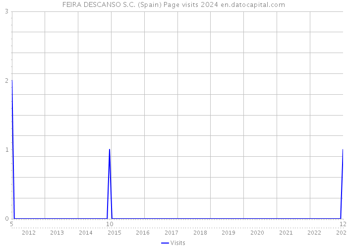 FEIRA DESCANSO S.C. (Spain) Page visits 2024 