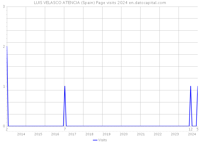 LUIS VELASCO ATENCIA (Spain) Page visits 2024 