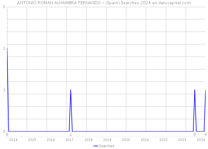 ANTONIO ROMAN ALHAMBRA FERNANDO - (Spain) Searches 2024 