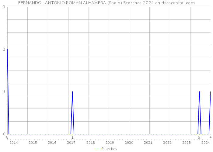 FERNANDO -ANTONIO ROMAN ALHAMBRA (Spain) Searches 2024 