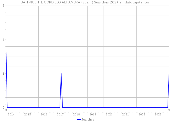 JUAN VICENTE GORDILLO ALHAMBRA (Spain) Searches 2024 
