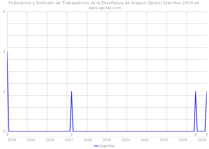 Federacion y Sindicato de Trabajadores de la Enseñanza de Aragon (Spain) Searches 2024 