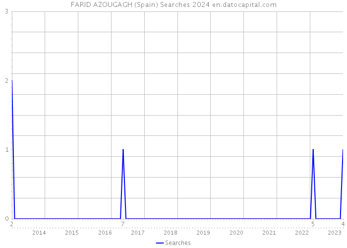 FARID AZOUGAGH (Spain) Searches 2024 