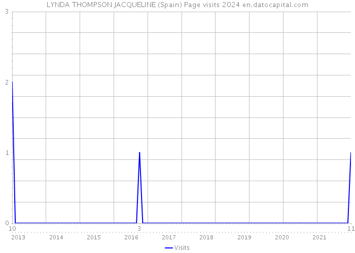 LYNDA THOMPSON JACQUELINE (Spain) Page visits 2024 