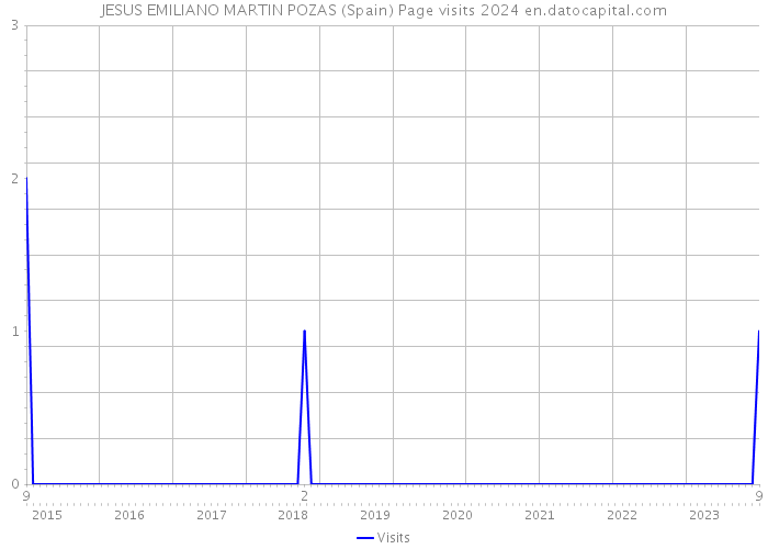 JESUS EMILIANO MARTIN POZAS (Spain) Page visits 2024 