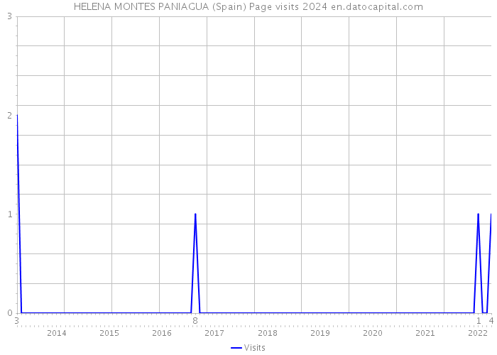 HELENA MONTES PANIAGUA (Spain) Page visits 2024 