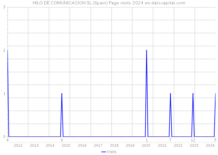 HILO DE COMUNICACION SL (Spain) Page visits 2024 