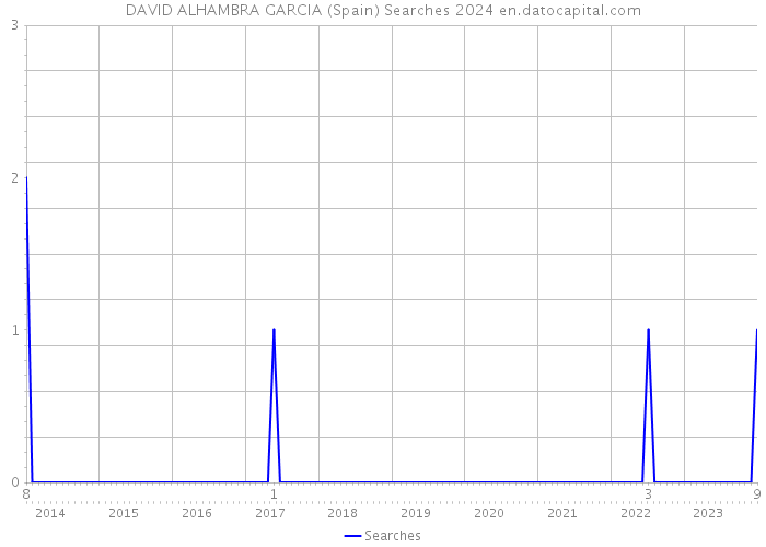 DAVID ALHAMBRA GARCIA (Spain) Searches 2024 
