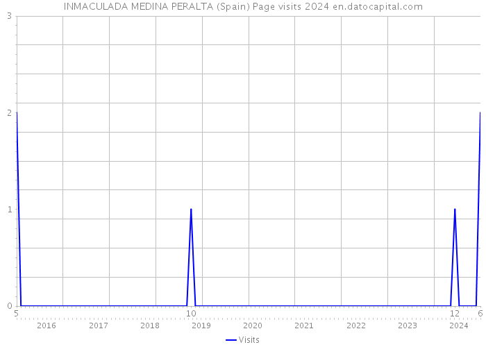 INMACULADA MEDINA PERALTA (Spain) Page visits 2024 