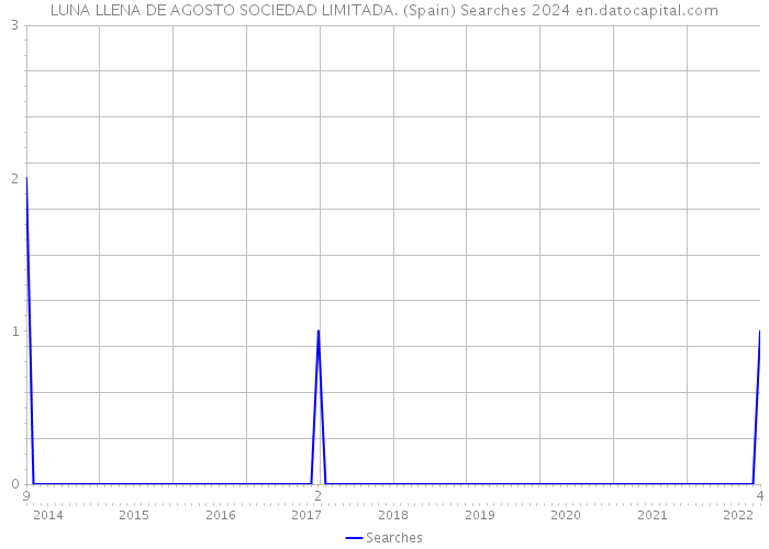 LUNA LLENA DE AGOSTO SOCIEDAD LIMITADA. (Spain) Searches 2024 