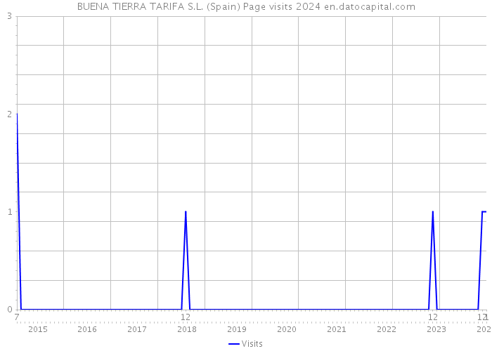 BUENA TIERRA TARIFA S.L. (Spain) Page visits 2024 