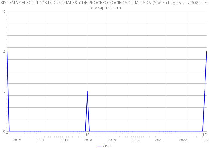 SISTEMAS ELECTRICOS INDUSTRIALES Y DE PROCESO SOCIEDAD LIMITADA (Spain) Page visits 2024 
