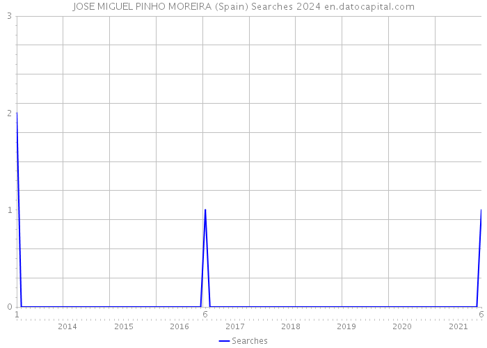 JOSE MIGUEL PINHO MOREIRA (Spain) Searches 2024 