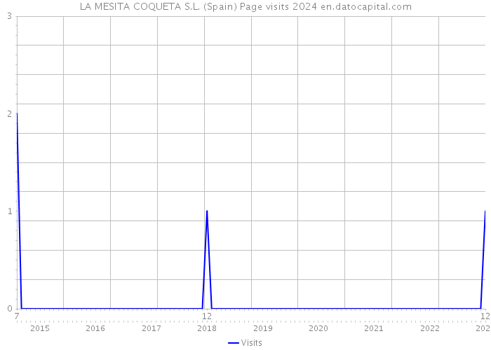 LA MESITA COQUETA S.L. (Spain) Page visits 2024 