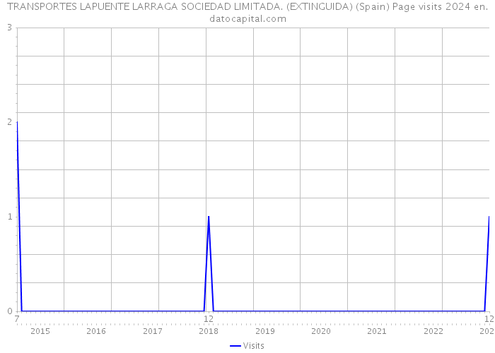 TRANSPORTES LAPUENTE LARRAGA SOCIEDAD LIMITADA. (EXTINGUIDA) (Spain) Page visits 2024 