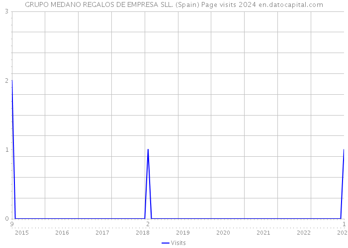 GRUPO MEDANO REGALOS DE EMPRESA SLL. (Spain) Page visits 2024 