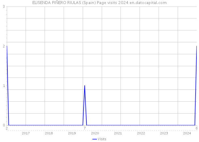 ELISENDA PIÑERO RIULAS (Spain) Page visits 2024 