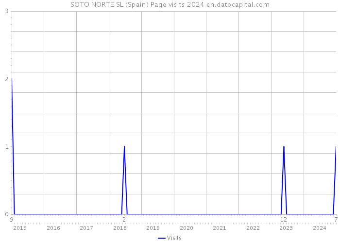 SOTO NORTE SL (Spain) Page visits 2024 