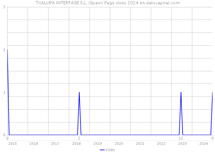 TXALUPA INTERFASE S.L. (Spain) Page visits 2024 