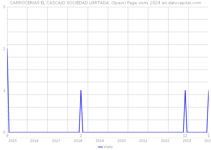 CARROCERIAS EL CASCAJO SOCIEDAD LIMITADA. (Spain) Page visits 2024 
