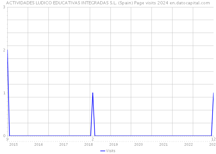 ACTIVIDADES LUDICO EDUCATIVAS INTEGRADAS S.L. (Spain) Page visits 2024 