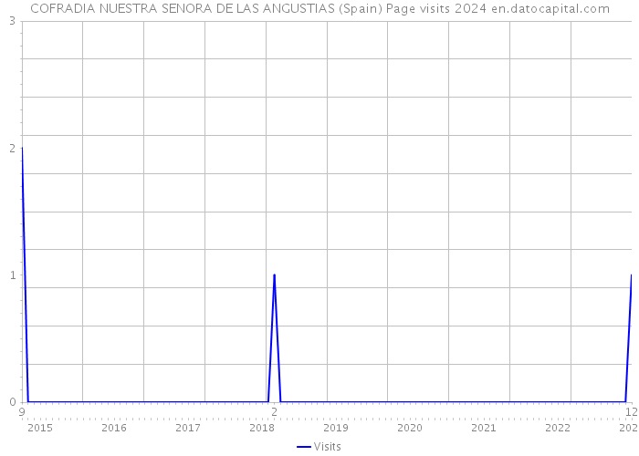 COFRADIA NUESTRA SENORA DE LAS ANGUSTIAS (Spain) Page visits 2024 