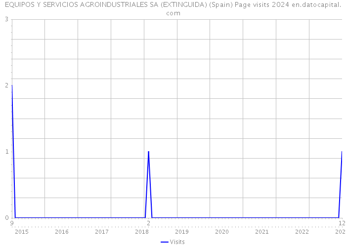 EQUIPOS Y SERVICIOS AGROINDUSTRIALES SA (EXTINGUIDA) (Spain) Page visits 2024 