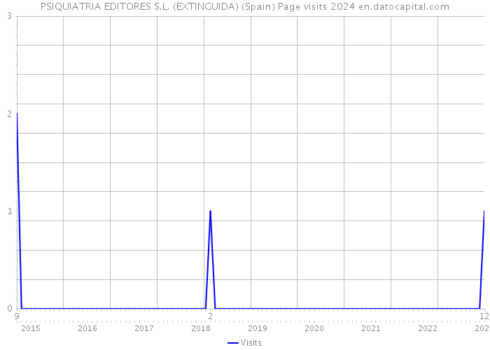 PSIQUIATRIA EDITORES S.L. (EXTINGUIDA) (Spain) Page visits 2024 