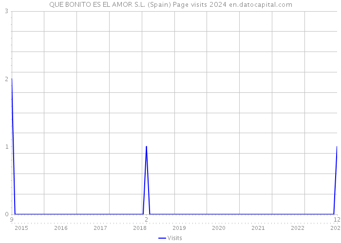 QUE BONITO ES EL AMOR S.L. (Spain) Page visits 2024 