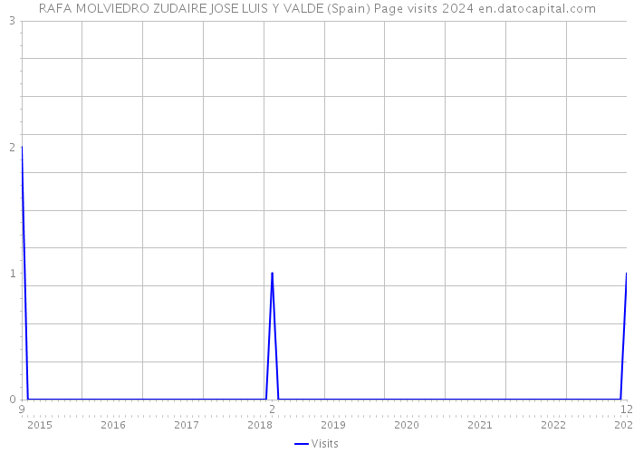 RAFA MOLVIEDRO ZUDAIRE JOSE LUIS Y VALDE (Spain) Page visits 2024 