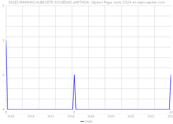 SALES MARINAS ALBACETE SOCIEDAD LIMITADA. (Spain) Page visits 2024 