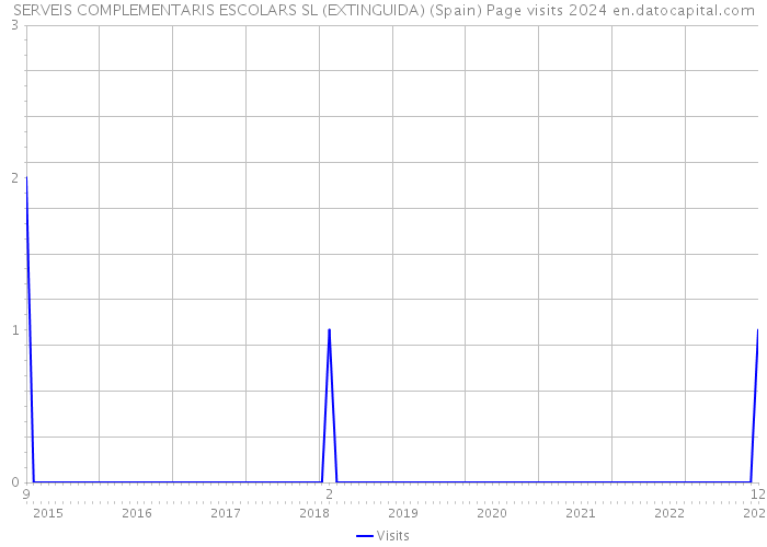 SERVEIS COMPLEMENTARIS ESCOLARS SL (EXTINGUIDA) (Spain) Page visits 2024 