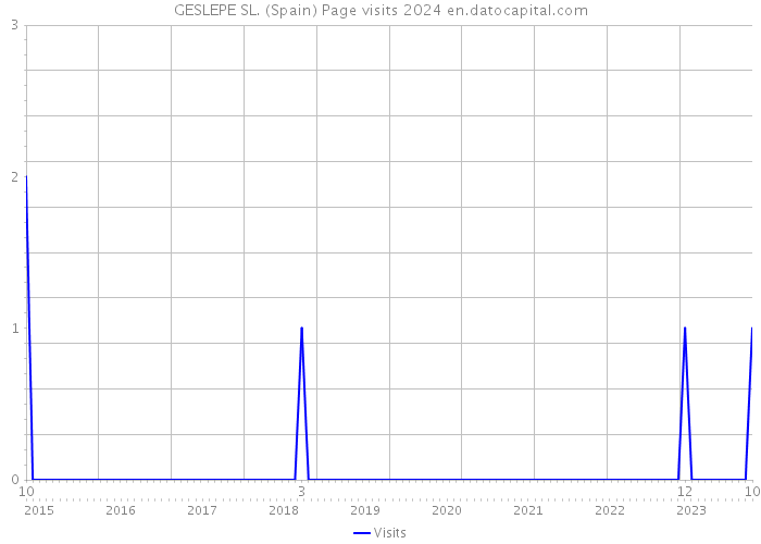 GESLEPE SL. (Spain) Page visits 2024 