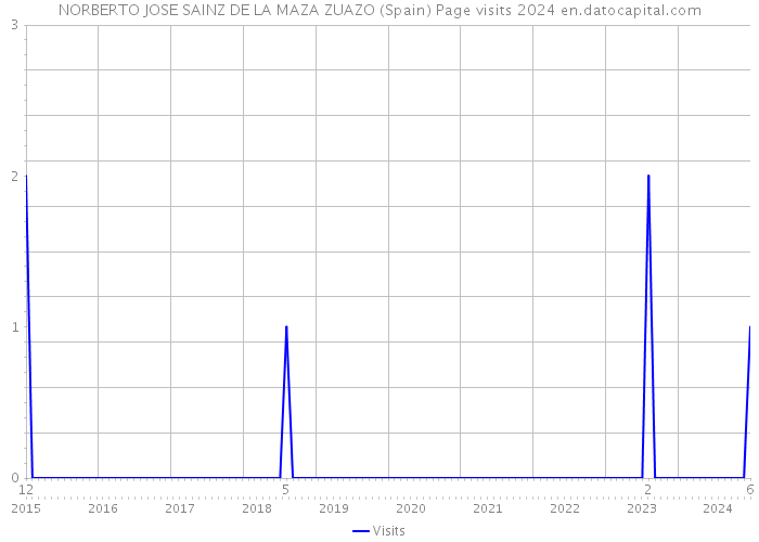 NORBERTO JOSE SAINZ DE LA MAZA ZUAZO (Spain) Page visits 2024 