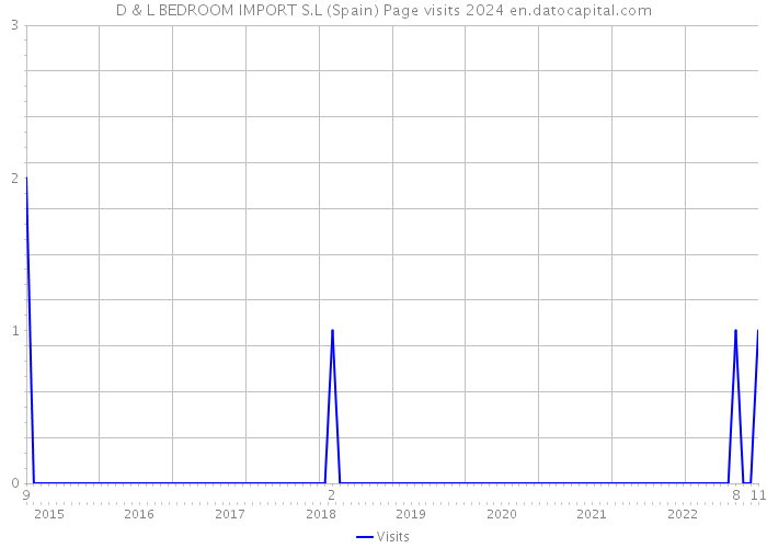 D & L BEDROOM IMPORT S.L (Spain) Page visits 2024 