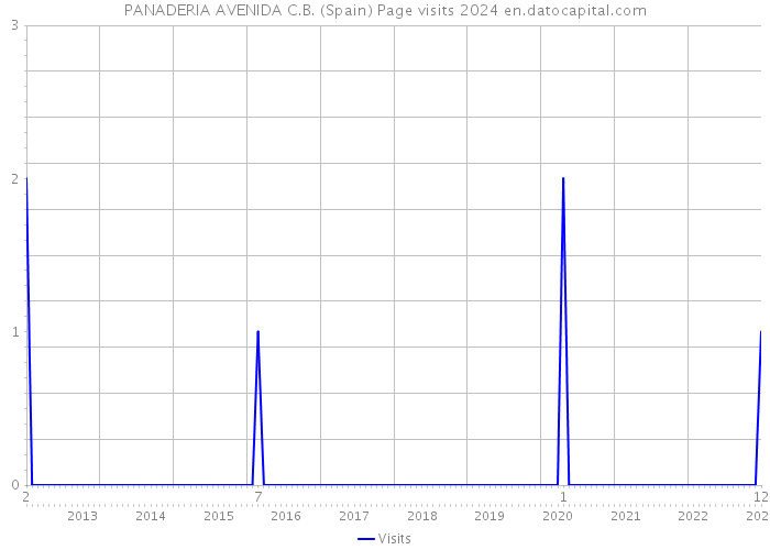 PANADERIA AVENIDA C.B. (Spain) Page visits 2024 