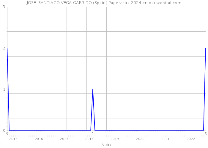 JOSE-SANTIAGO VEGA GARRIDO (Spain) Page visits 2024 