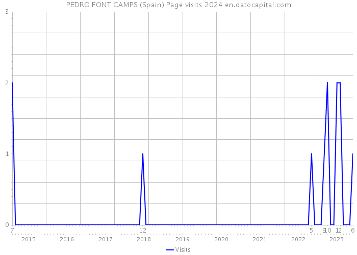 PEDRO FONT CAMPS (Spain) Page visits 2024 