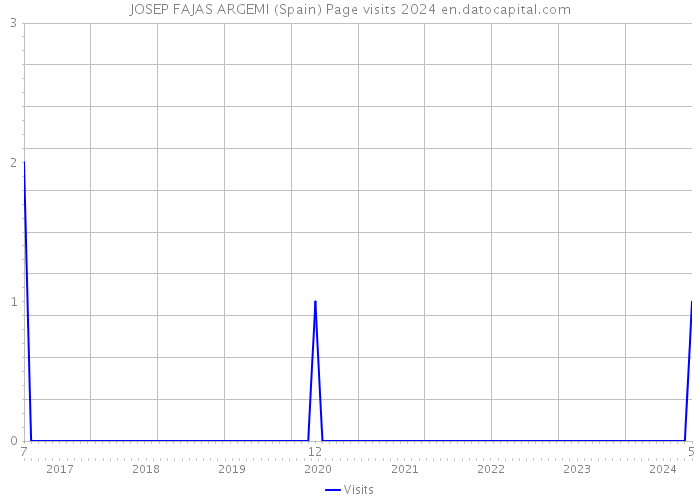 JOSEP FAJAS ARGEMI (Spain) Page visits 2024 