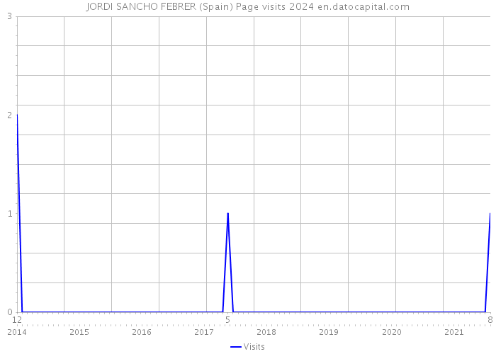 JORDI SANCHO FEBRER (Spain) Page visits 2024 