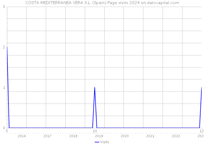 COSTA MEDITERRANEA VERA S.L. (Spain) Page visits 2024 