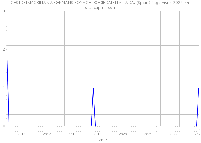 GESTIO INMOBILIARIA GERMANS BONACHI SOCIEDAD LIMITADA. (Spain) Page visits 2024 