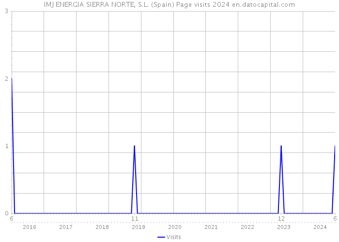 IMJ ENERGIA SIERRA NORTE, S.L. (Spain) Page visits 2024 