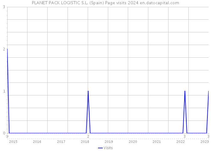 PLANET PACK LOGISTIC S.L. (Spain) Page visits 2024 
