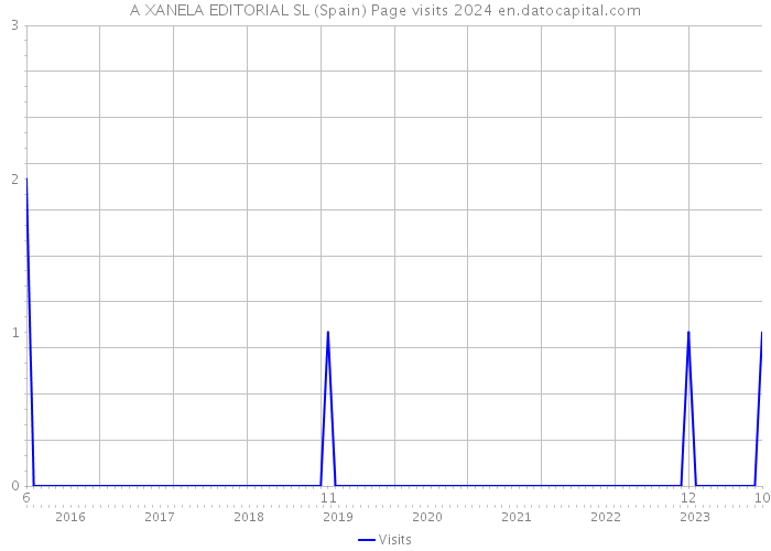 A XANELA EDITORIAL SL (Spain) Page visits 2024 