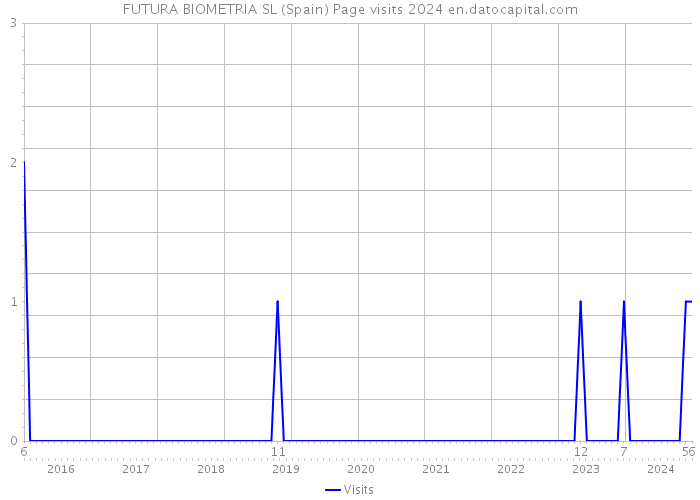 FUTURA BIOMETRIA SL (Spain) Page visits 2024 